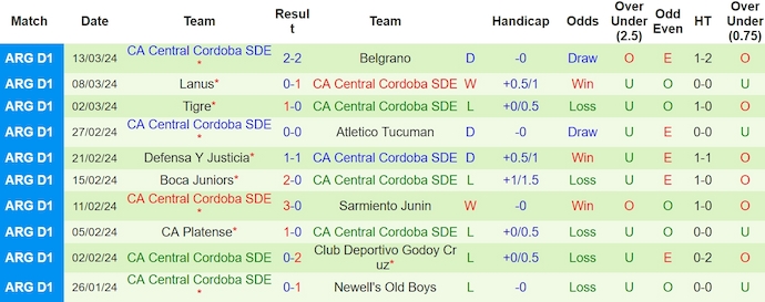 Nhận định, soi kèo Union Santa Fe với Central Cordoba SDE, 7h15 ngày 19/3: Khách trắng tay - Ảnh 2