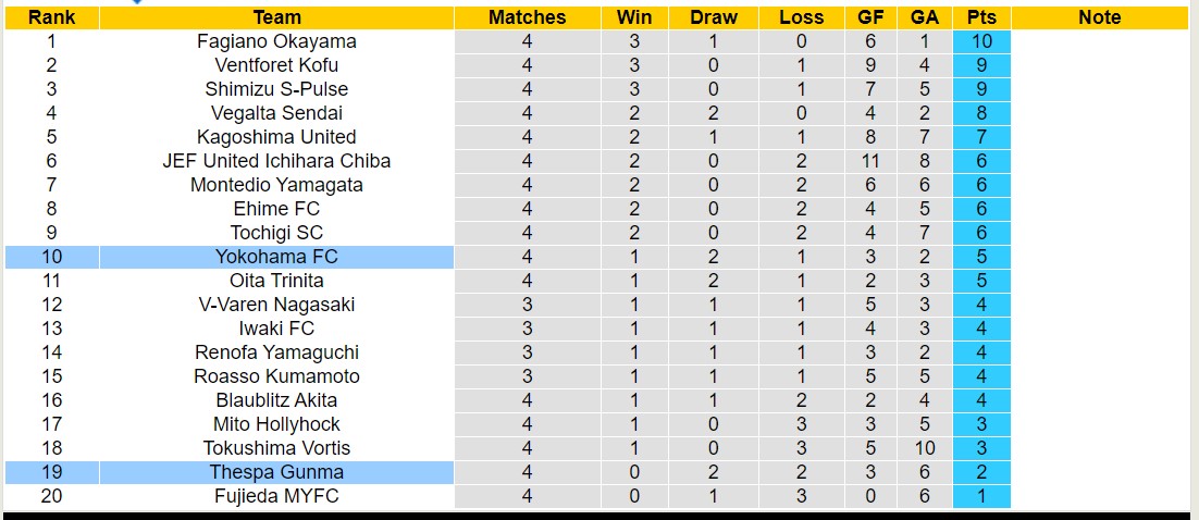 Nhận định, soi kèo Yokohama FC với Thespa Gunma, 12h00 ngày 20/3: Tiếp tục thất bại - Ảnh 4