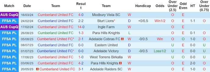 Nhận định, soi kèo Cumberland United với Fulham United, 16h45 ngày 19/3: Cân sức - Ảnh 1