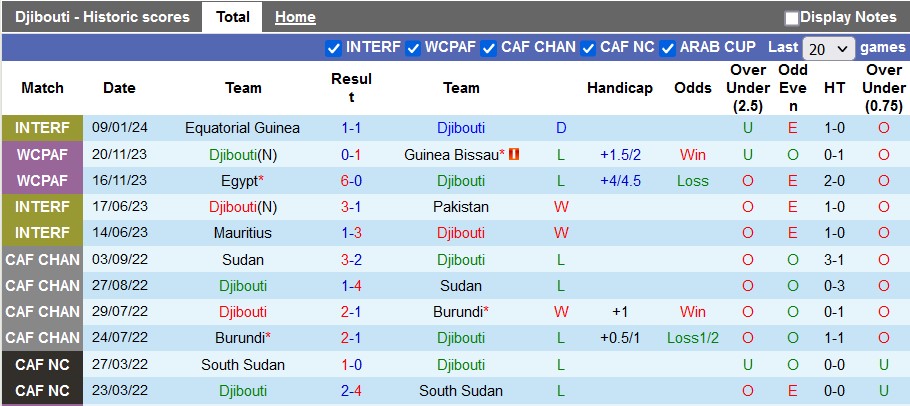 Nhận định, soi kèo Djibouti với Liberia, 5h00 ngày 21/3: Lợi thế nhưng không quá lớn - Ảnh 1