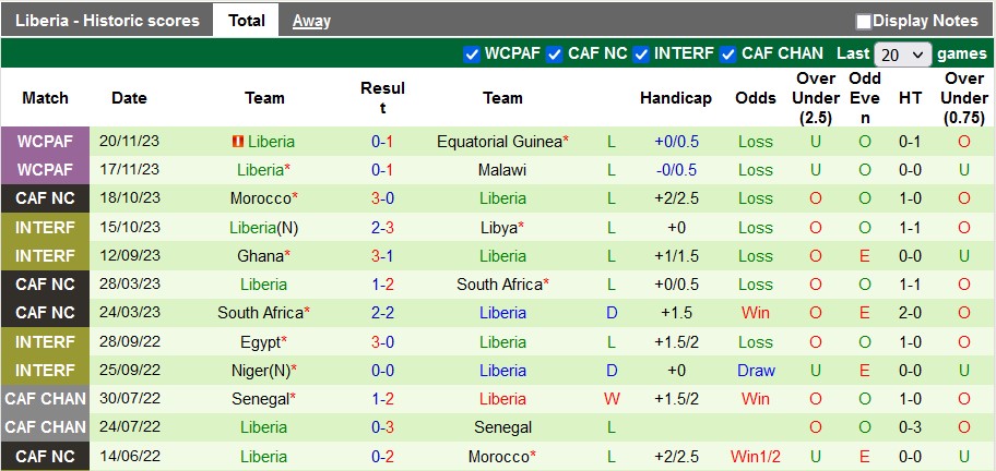 Nhận định, soi kèo Djibouti với Liberia, 5h00 ngày 21/3: Lợi thế nhưng không quá lớn - Ảnh 2