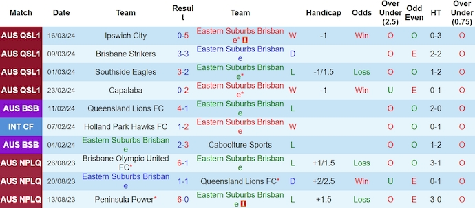 Nhận định, soi kèo Eastern Suburbs với Gold Coast United, 16h30 ngày 19/3: Chủ nhà sa sút - Ảnh 1
