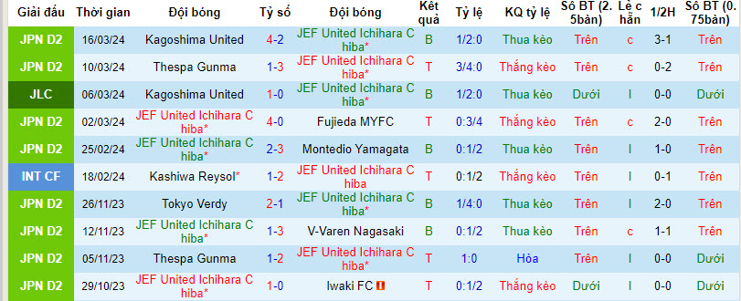 Nhận định, soi kèo JEF United Ichihara Chiba với Shimizu S-Pulse, 12h00 ngày 20/03: Khách nở nụ cười - Ảnh 2