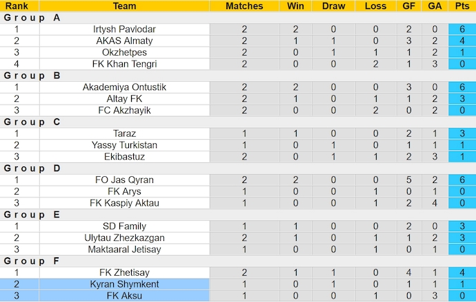 Nhận định, soi kèo Kyran Shymkent với FK Aksu, 18h00 ngày 19/3: Quyết giành 3 điểm - Ảnh 4