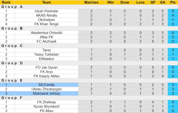 Nhận định, soi kèo Maktaaral Jetisay với SD Family, 15h00 ngày 19/3: Chờ đợi bất ngờ - Ảnh 3