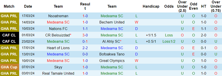 Nhận định, soi kèo Medeama với Aduana Stars, 22h00 ngày 20/3: Điểm tựa sân nhà - Ảnh 1