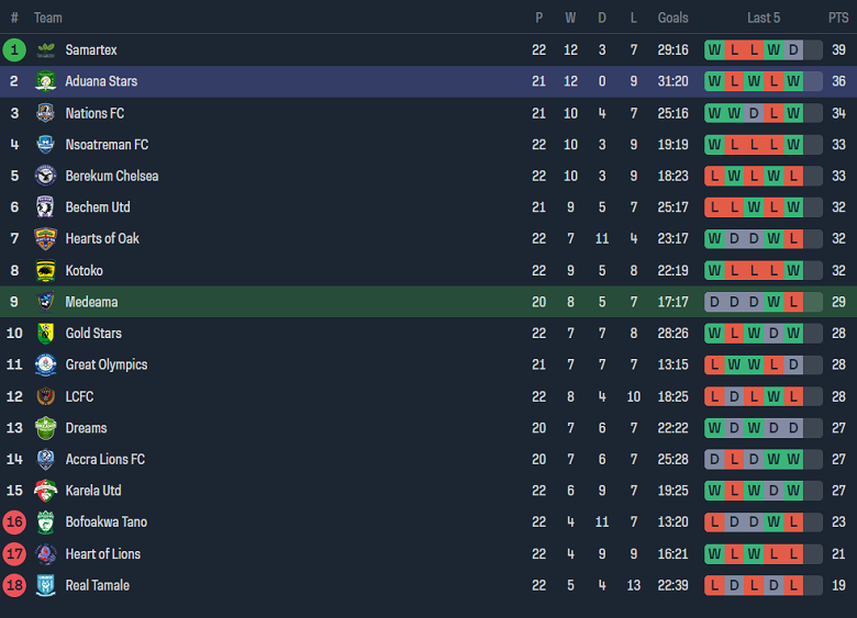 Nhận định, soi kèo Medeama với Aduana Stars, 22h00 ngày 20/3: Điểm tựa sân nhà - Ảnh 4