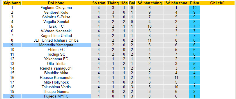 Nhận định, soi kèo Montedio Yamagata với Fujieda, 12h00 ngày 20/03: Trở lại quỹ đạo chiến thắng - Ảnh 5