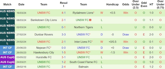 Nhận định, soi kèo Nepean FC với UNSW FC, 16h00 ngày 19/3: Khách lấn át chủ - Ảnh 2