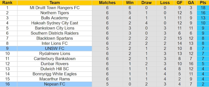 Nhận định, soi kèo Nepean FC với UNSW FC, 16h00 ngày 19/3: Khách lấn át chủ - Ảnh 4