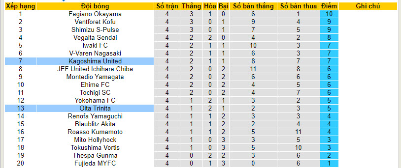 Nhận định, soi kèo Oita Trinita với Kagoshima United, 12h00 ngày 20/03: Khó bắt nạt tân binh - Ảnh 5