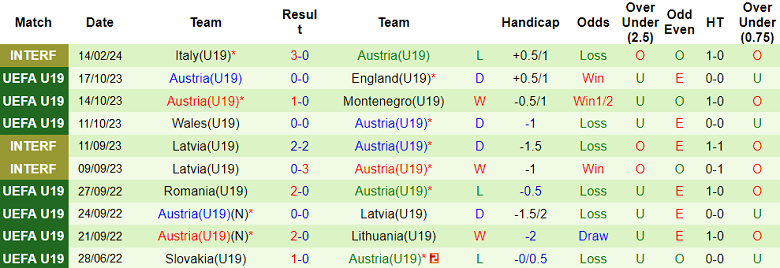 Nhận định, soi kèo U19 Kosovo với U19 Áo, 22h00 ngày 20/3: Cửa trên ‘tạch’ - Ảnh 2