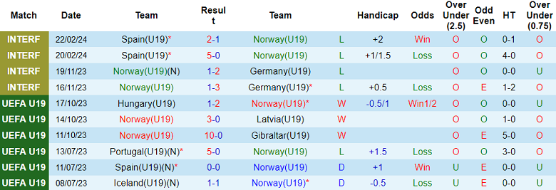 Nhận định, soi kèo U19 Na Uy với U19 Montenegro, 21h00 ngày 20/3: Chủ nhà ‘ghi điểm’ - Ảnh 1