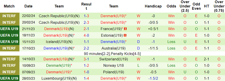 Nhận định, soi kèo U19 Serbia với U19 Đan Mạch, 21h00 ngày 20/3: Gác lại quá khứ - Ảnh 2