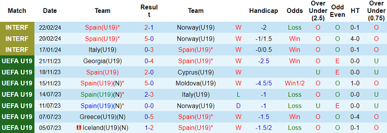 Nhận định, soi kèo U19 Tây Ban Nha với U19 Slovenia, 22h00 ngày 20/3: ‘Tiểu La Roja’ thị uy - Ảnh 1