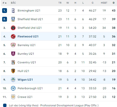 Nhận định, soi kèo U21 Fleetwood với U21 Wigan, 20h00 ngày 19/3: Tin vào chủ nhà - Ảnh 1