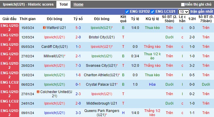 Nhận định, soi kèo U21 Ipswich với U21 Bournemouth, 20h00 ngày 19/3: Thắng vì ngôi đầu - Ảnh 4