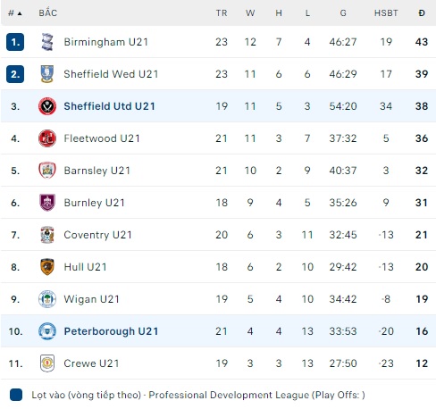 Nhận định, soi kèo U21 Sheffield United với U21 Peterborough, 21h00 ngày 19/3: Khách buông xuôi - Ảnh 1