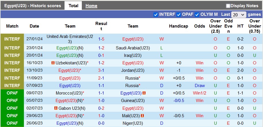 Nhận định, soi kèo U23 Ai Cập vs U23 UAE, 3h00 ngày 21/3: Tinh thần Pharaon - Ảnh 1