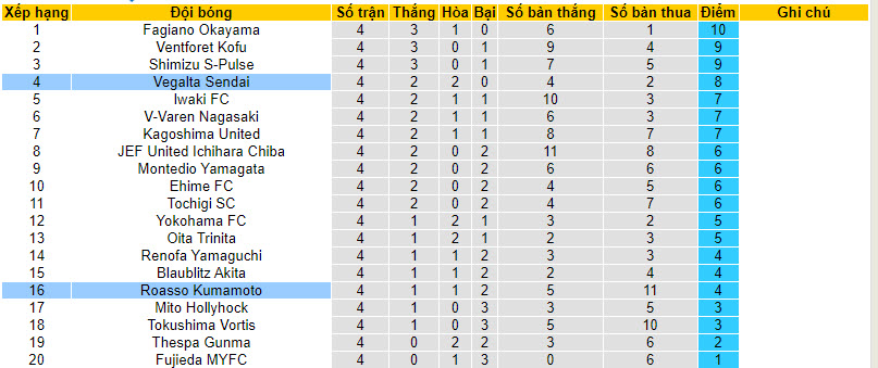 Nhận định, soi kèo Vegalta Sendai với Roasso Kumamoto, 12h00 ngày 20/03: Khủng hoảng kéo dài - Ảnh 5