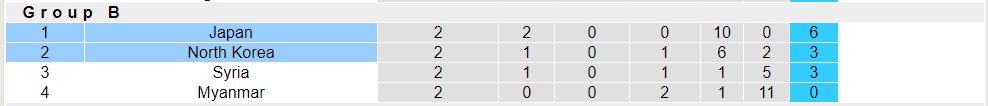 Soi kèo hiệp 1 Nhật Bản với Triều Tiên, 17h23 ngày 21/3 - Ảnh 4