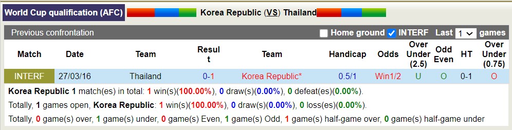 Soi kèo phạt góc Hàn Quốc với Thái Lan, 18h00 ngày 21/3 - Ảnh 3