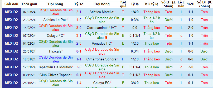 Nhận định, soi kèo CSyD Dorados de Sinaloa với Leones Negros, 10h05 ngày 21/03: Chưa thể phá dớp - Ảnh 2