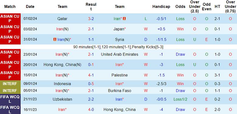Nhận định, soi kèo Iran với Turkmenistan, 22h59 ngày 21/3: Cửa trên ‘ghi điểm’ - Ảnh 1
