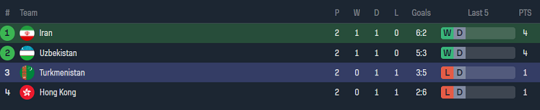 Nhận định, soi kèo Iran với Turkmenistan, 22h59 ngày 21/3: Cửa trên ‘ghi điểm’ - Ảnh 4