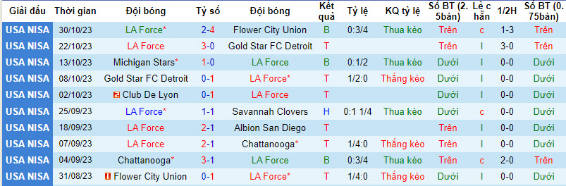 Nhận định, soi kèo LA Force với Redlands, 09h30 ngày 21/03: Khác biệt đẳng cấp - Ảnh 1