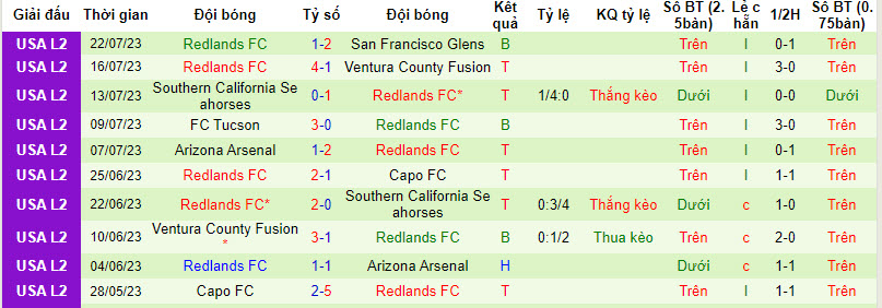 Nhận định, soi kèo LA Force với Redlands, 09h30 ngày 21/03: Khác biệt đẳng cấp - Ảnh 2