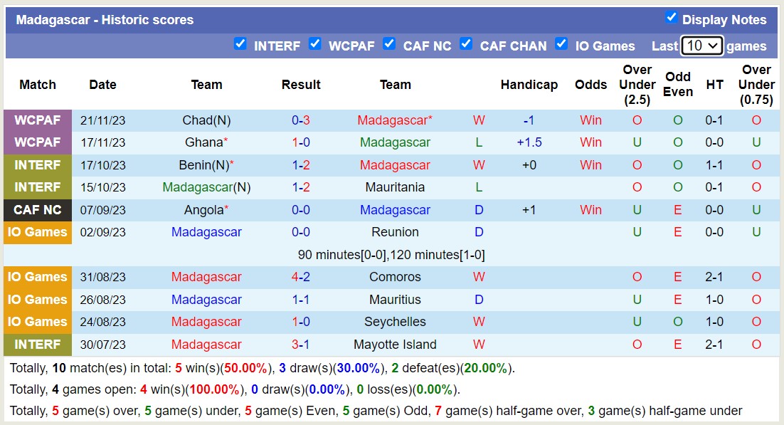 Nhận định, soi kèo Madagascar với Burundi, 17h00 ngày 22/3: Xa nhà là bão tố - Ảnh 1