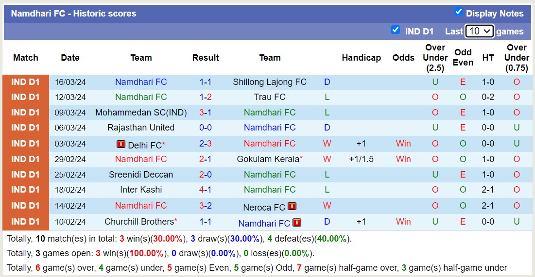 Nhận định, soi kèo Namdhari FC với Rajasthan United, 17h00 ngày 22/3: Khách lấn át chủ nhà - Ảnh 1