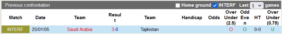 Nhận định, soi kèo Saudi Arabia với Tajikistan, 2h00 ngày 22/3: Trầy da tróc vẩy - Ảnh 3