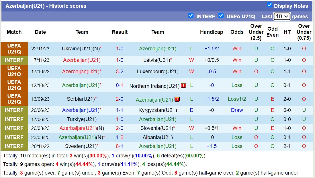 Nhận định, soi kèo U21 Azerbaijan với U21 Anh, 19h00 ngày 22/3: Tam Sư gầm vang - Ảnh 1