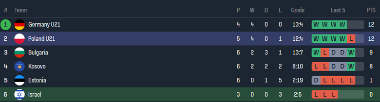 Nhận định, soi kèo U21 Israel với U21 Ba Lan, 23h30 ngày 21/3: Khó hoan ca - Ảnh 4