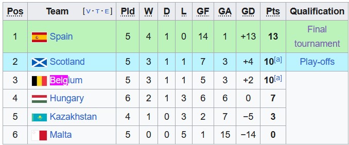 Nhận định, soi kèo U21 Scotland với U21 Kazakhstan, 2h00 ngày 22/3: Tận dụng cơ hội - Ảnh 1