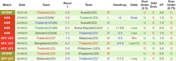 Nhận định, soi kèo U23 Hàn Quốc với U23 Thái Lan, 0h00 ngày 21/3: Khó có bất ngờ - Ảnh 2
