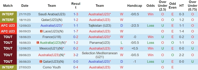 Nhận định, soi kèo U23 Úc với U23 Iraq, 0h00 ngày 21/3: Thời thế thay đổi - Ảnh 1
