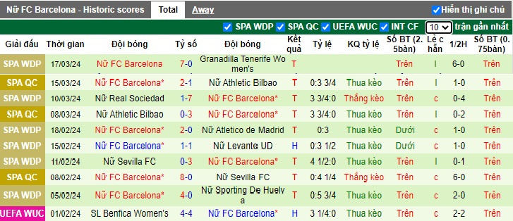 Soi kèo phạt góc Nữ Brann vs Nữ Barcelona, 03h00 ngày 21/3 - Ảnh 2