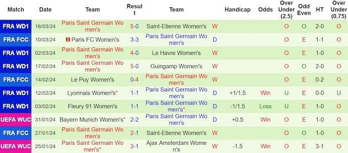 Soi kèo phạt góc Nữ Hacken vs Nữ PSG, 0h45 ngày 21/3 - Ảnh 2