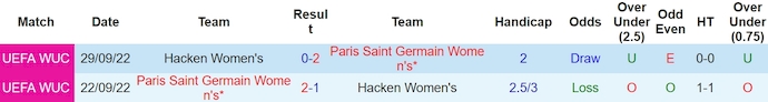 Soi kèo phạt góc Nữ Hacken vs Nữ PSG, 0h45 ngày 21/3 - Ảnh 3