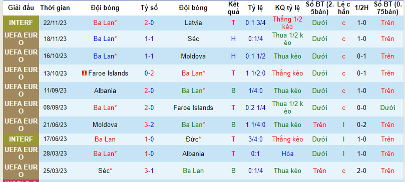 Nhận định, soi kèo Ba Lan với Estonia, 02h45 ngày 22/03: Đại bàng giành vé - Ảnh 2