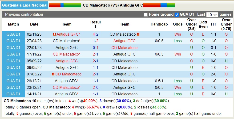 Nhận định, soi kèo CD Malacateco với Antigua GFC, 9h00 ngày 23/3: Tiếp tục thăng hoa - Ảnh 3
