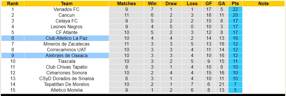 Nhận định, soi kèo Club Atletico La Paz với Alebrijes de Oaxaca, 8h05 ngày 23/3: Lịch sử gọi tên - Ảnh 4