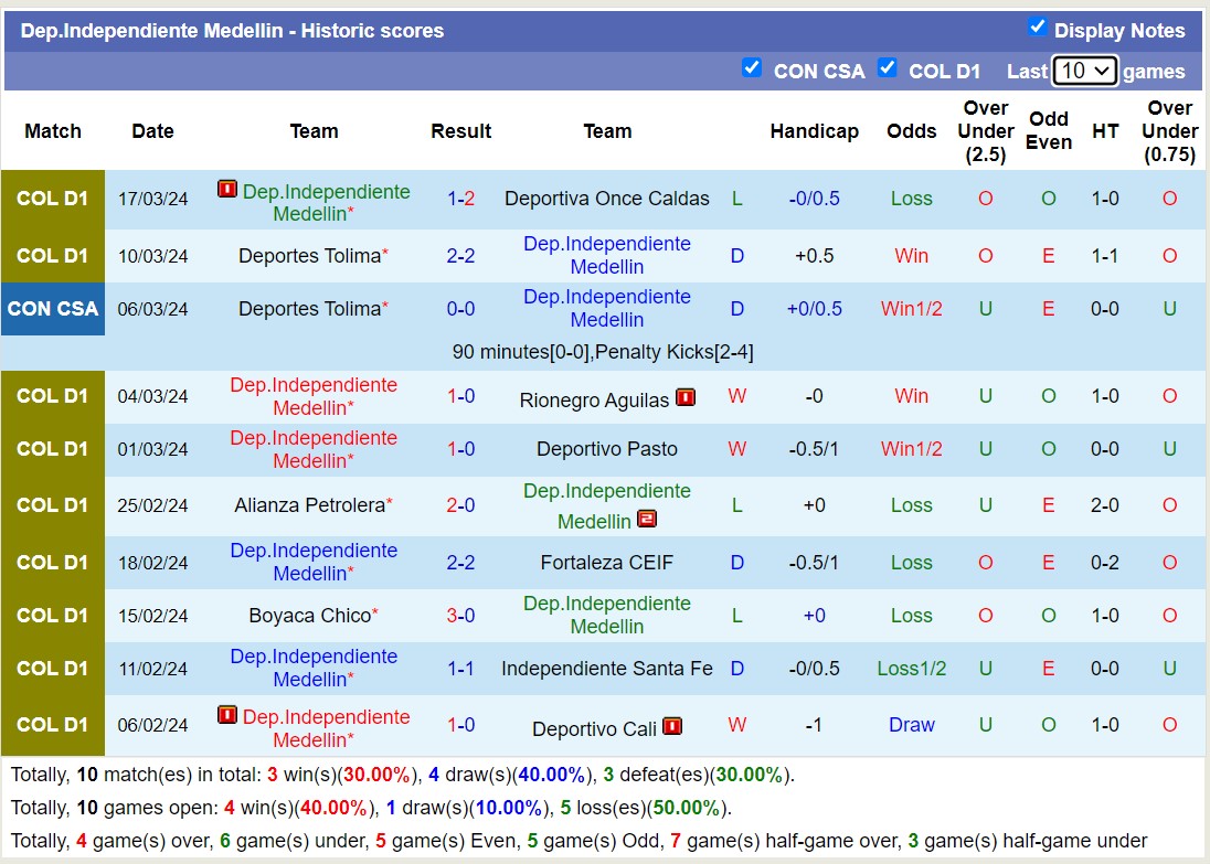 Nhận định, soi kèo La Equidad với Dep.Independiente Medellin, 8h20 ngày 23/3: Trái đắng xa nhà - Ảnh 2