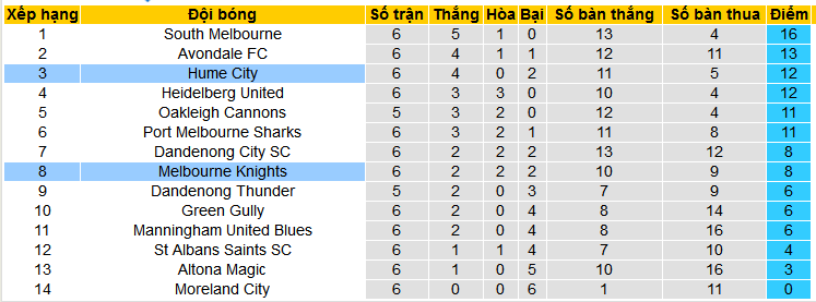 Nhận định, soi kèo Melbourne Knights vs Hume City, 15h30 ngày 22/3: Phải hơi nóng vào ngôi đầu - Ảnh 4