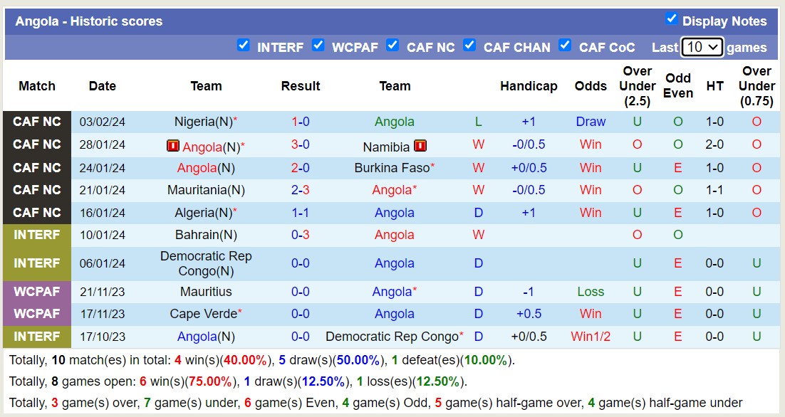 Nhận định, soi kèo Morocco với Angola, 5h00 ngày 23/3: Bất phân thắng bại - Ảnh 2