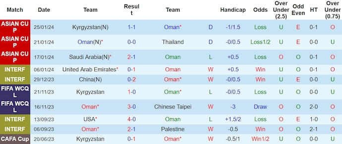 Nhận định, soi kèo Oman với Malaysia, 1h00 ngày 22/03: Ưu thế sân nhà - Ảnh 1