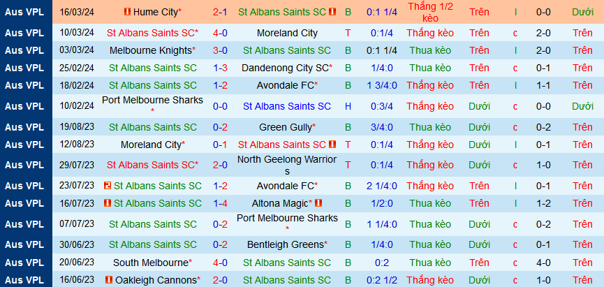 Nhận định, soi kèo St Albans Saints vs Manningham United Blues, 15h30 ngày 22/3: Bắt nạt tân binh - Ảnh 1